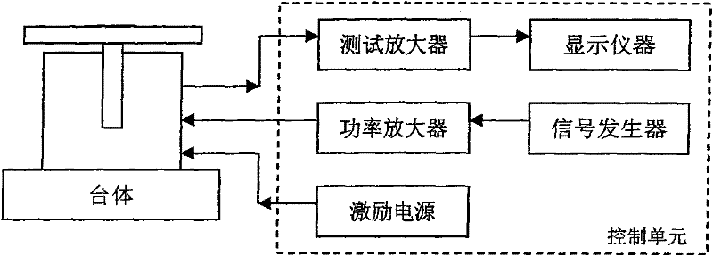 Equipment for testing vibration performance of air spring and method of using the same for testing