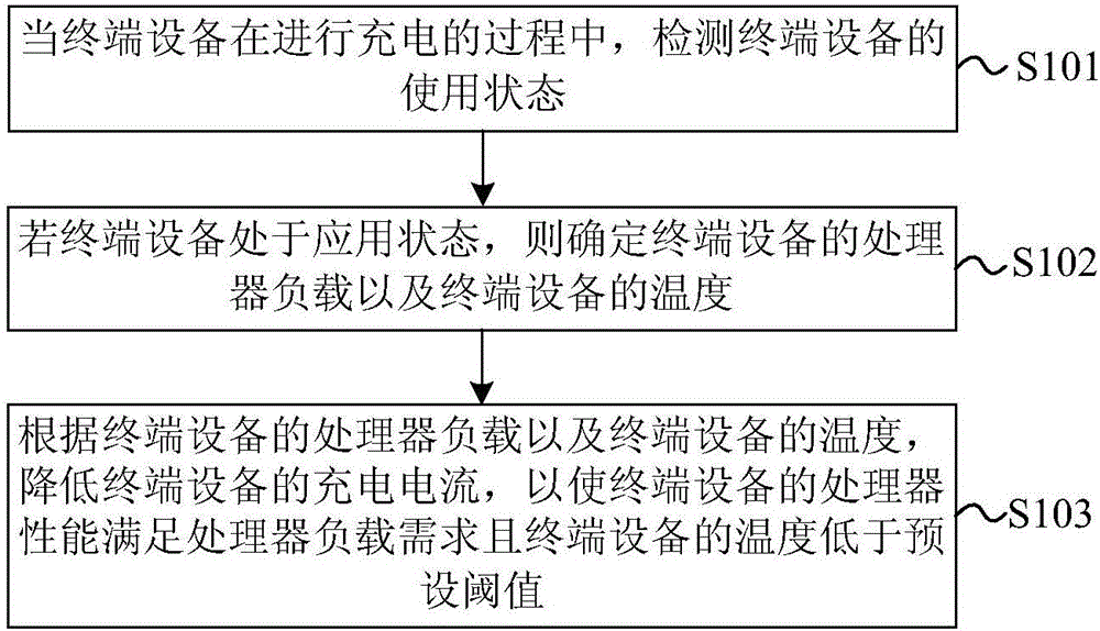 Terminal equipment charge control method and device and terminal equipment