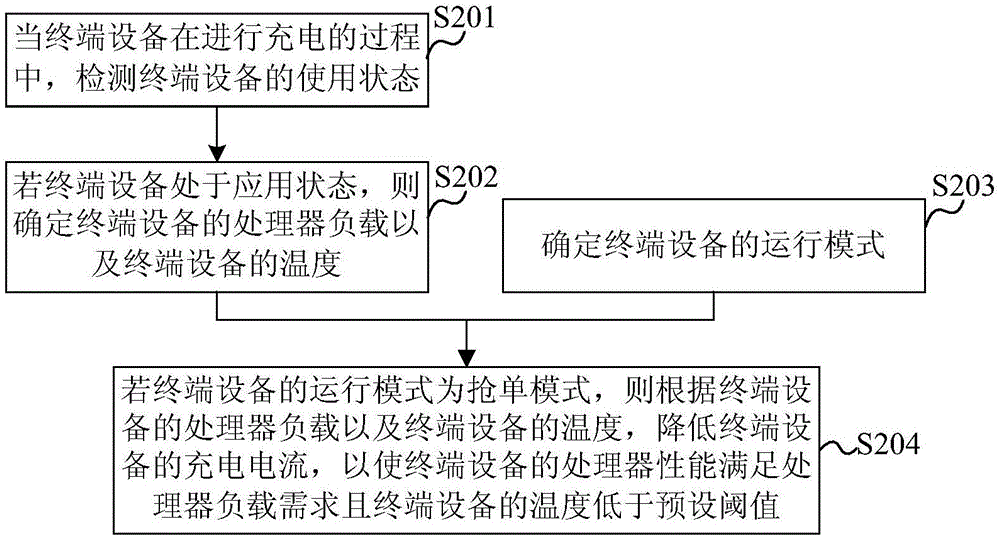 Terminal equipment charge control method and device and terminal equipment