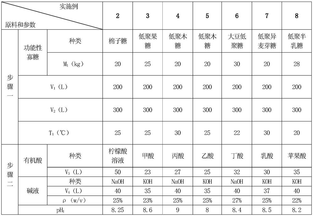 Preparation method and application of functional oligosaccharide glycoside ester