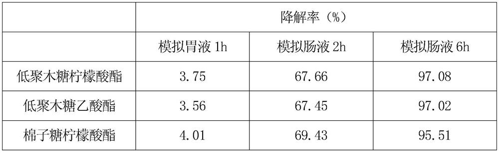 Preparation method and application of functional oligosaccharide glycoside ester