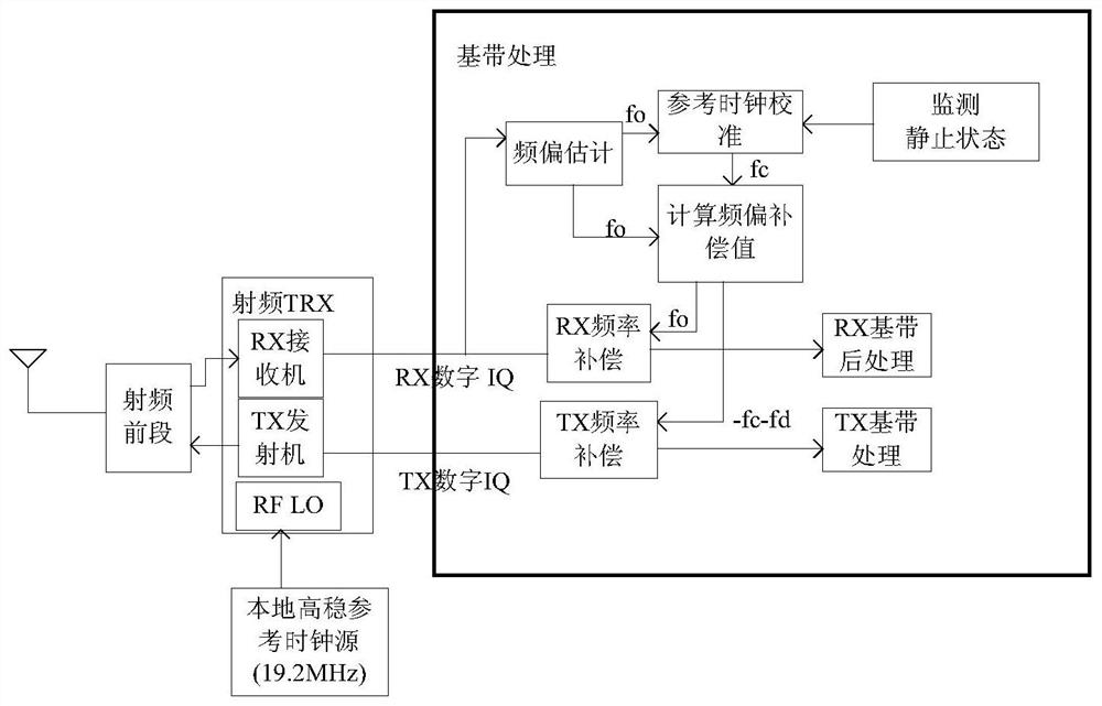 Frequency offset compensation method and device