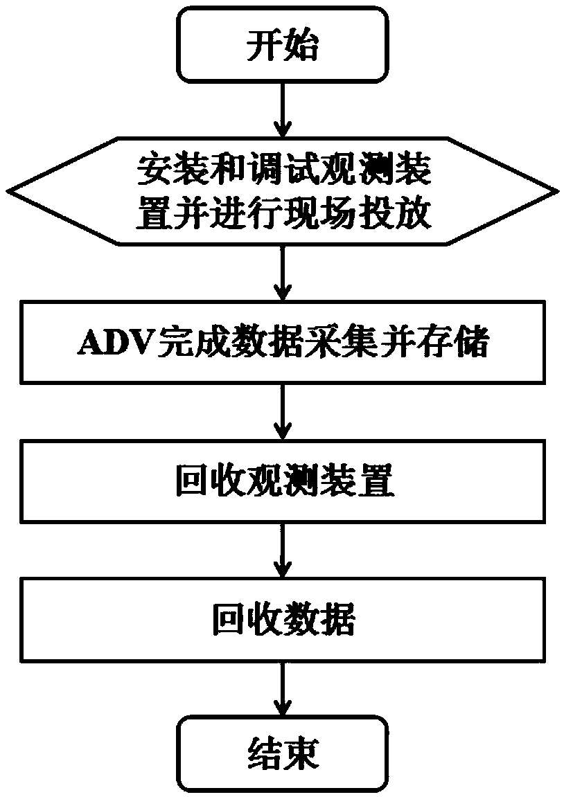 Method for measuring dissolved oxygen flux of marine near-bottom boundary layer