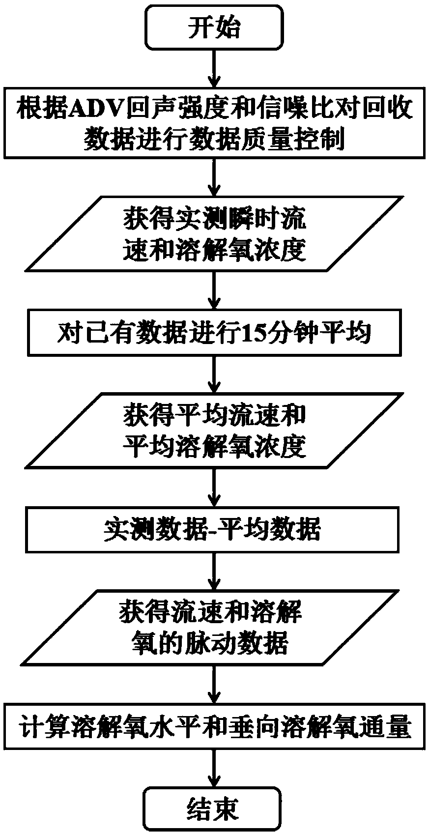 Method for measuring dissolved oxygen flux of marine near-bottom boundary layer