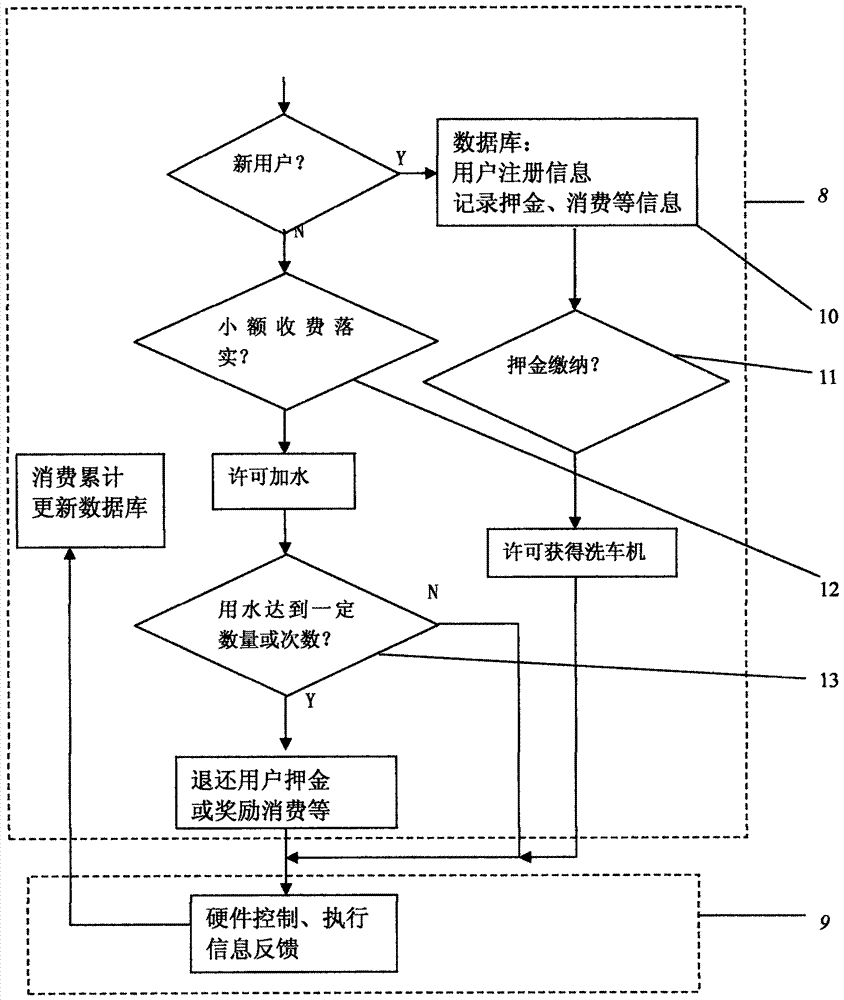 Sales equipment and business mode for car washing machine