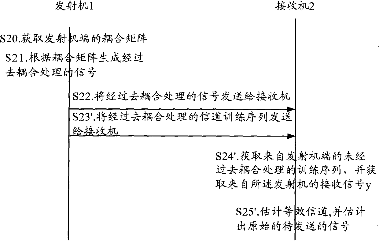 Method and device for eliminating intercoupling effect at transmitter side