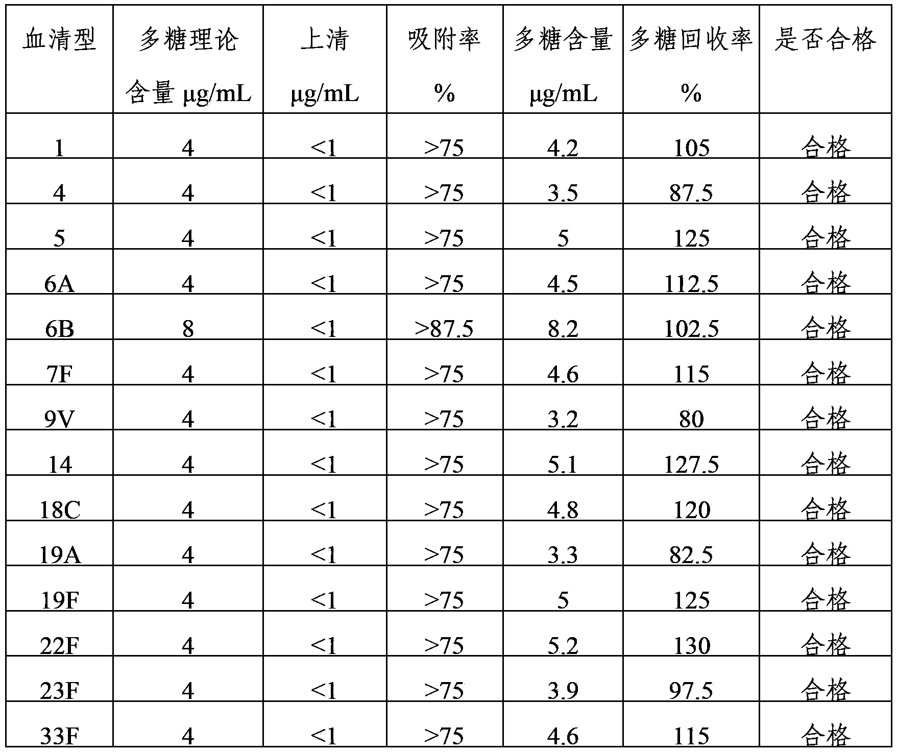 Multivalent pneumococcus capsular polysaccharide-protein conjugated composition and preparation method thereof