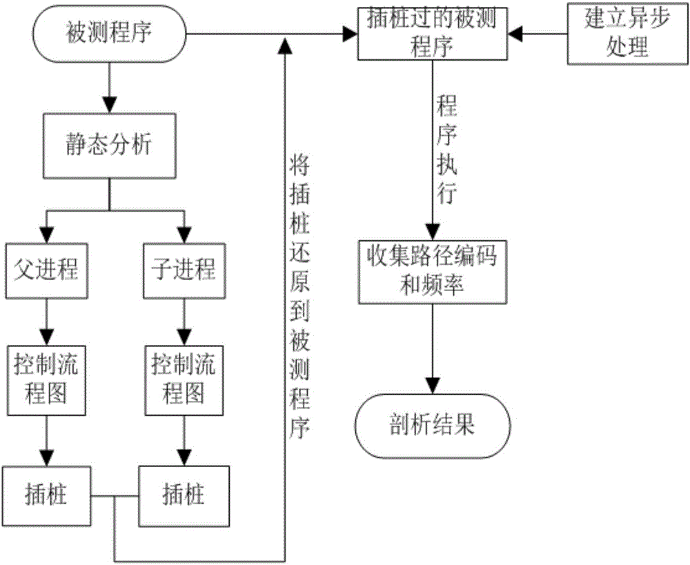 A path analysis method for interactive information between parent and child processes