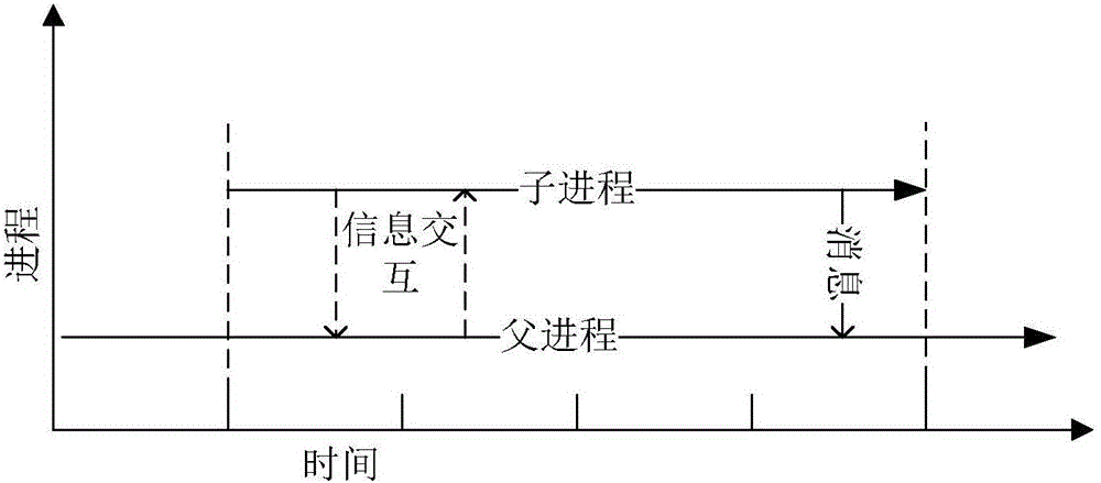 A path analysis method for interactive information between parent and child processes