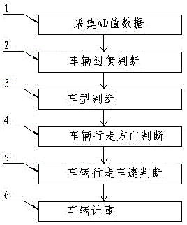 A whole-vehicle measurement method for a full-table dynamic rail scale