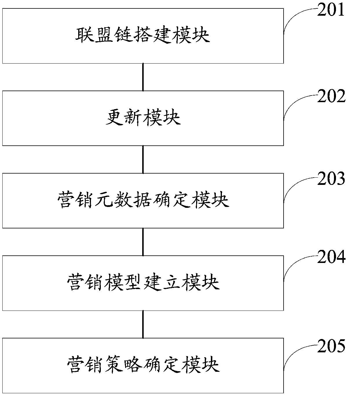 Marketing strategy determination method and system based on a block chain