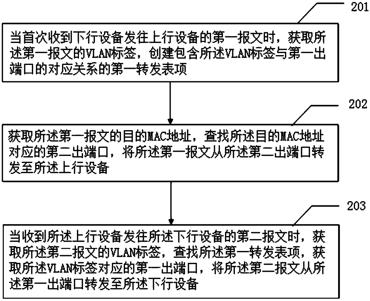 Message forwarding method and device