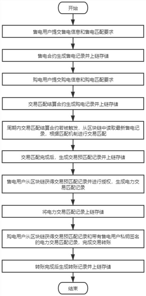 P2P energy transaction method based on block chain and multi-objective decision