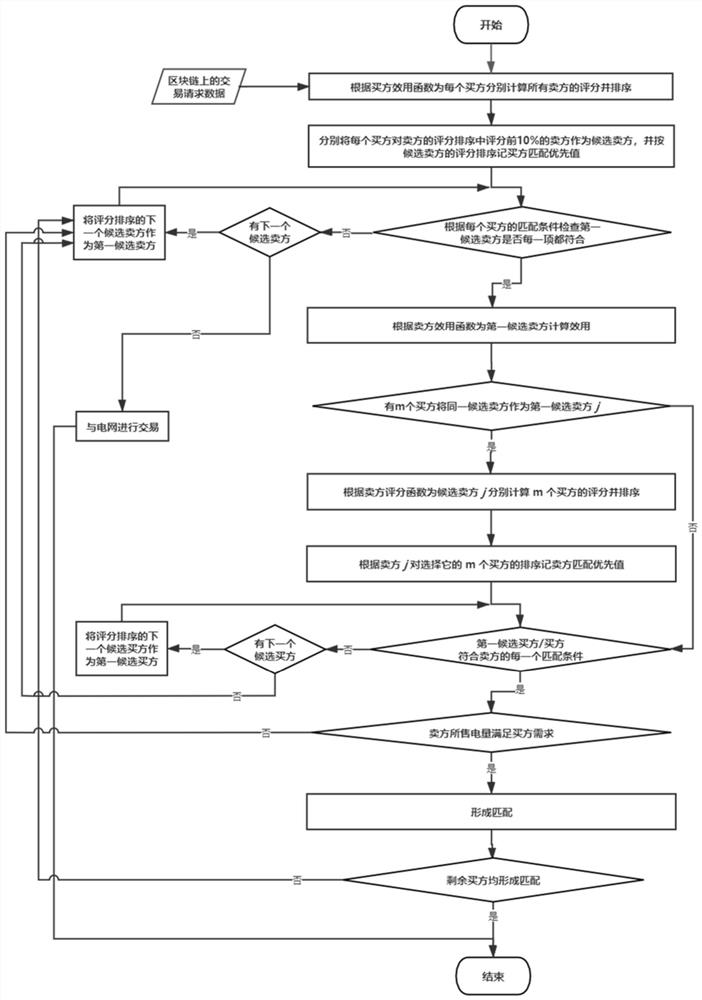 P2P energy transaction method based on block chain and multi-objective decision