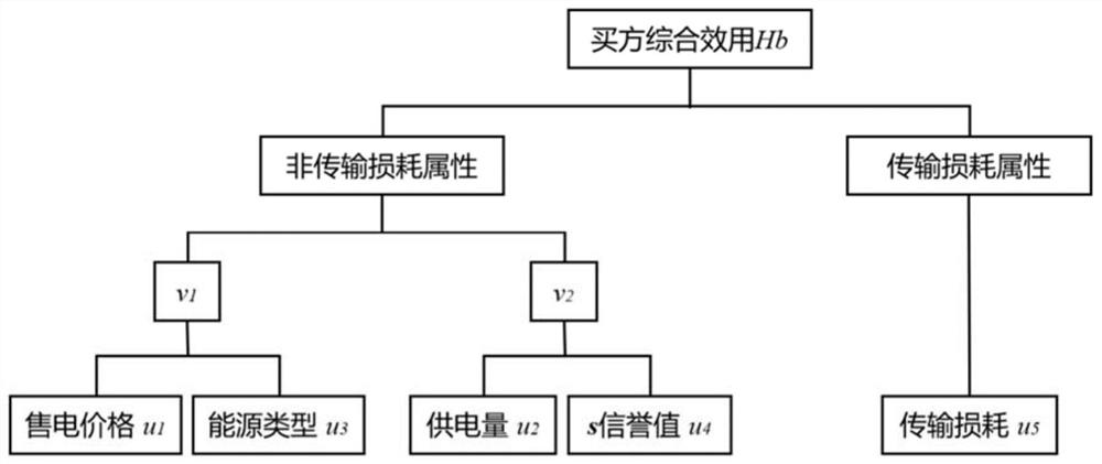 P2P energy transaction method based on block chain and multi-objective decision