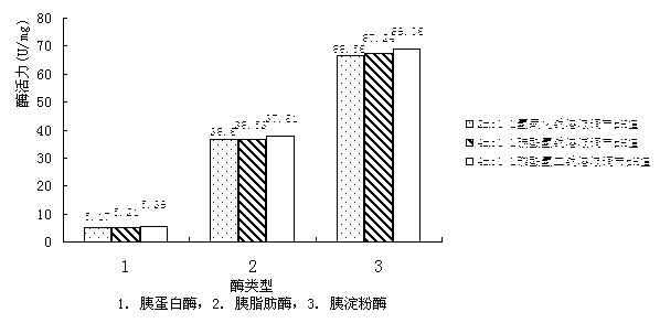 Method for preparing high-activity pancreatin