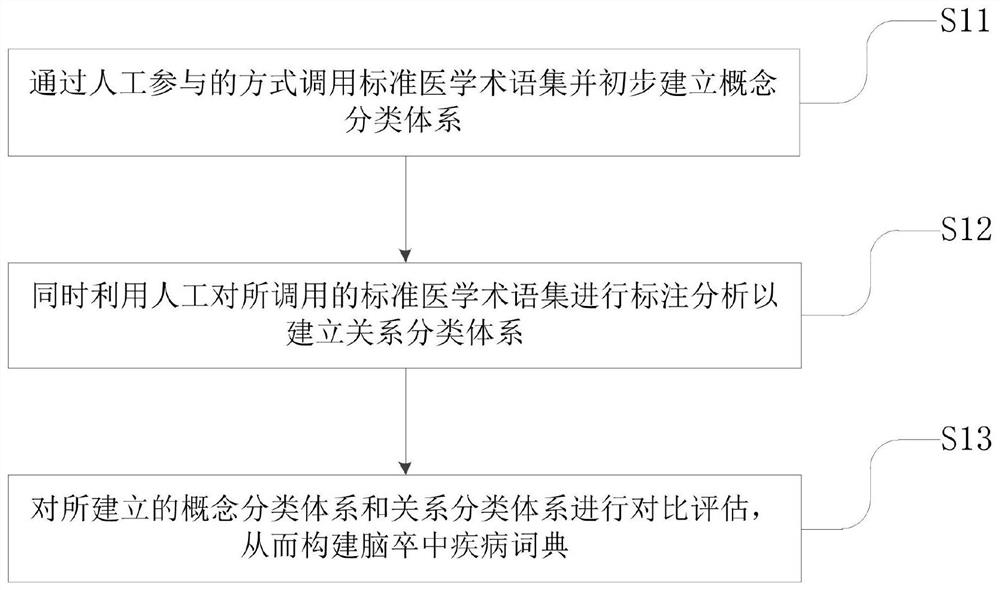 Method for constructing stroke medical knowledge graph