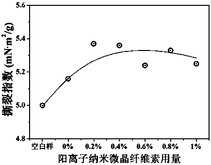 Preparation method of cationic nano-microcrystalline cellulose reinforced papermaking surface sizing agent