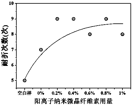 Preparation method of cationic nano-microcrystalline cellulose reinforced papermaking surface sizing agent