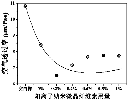 Preparation method of cationic nano-microcrystalline cellulose reinforced papermaking surface sizing agent