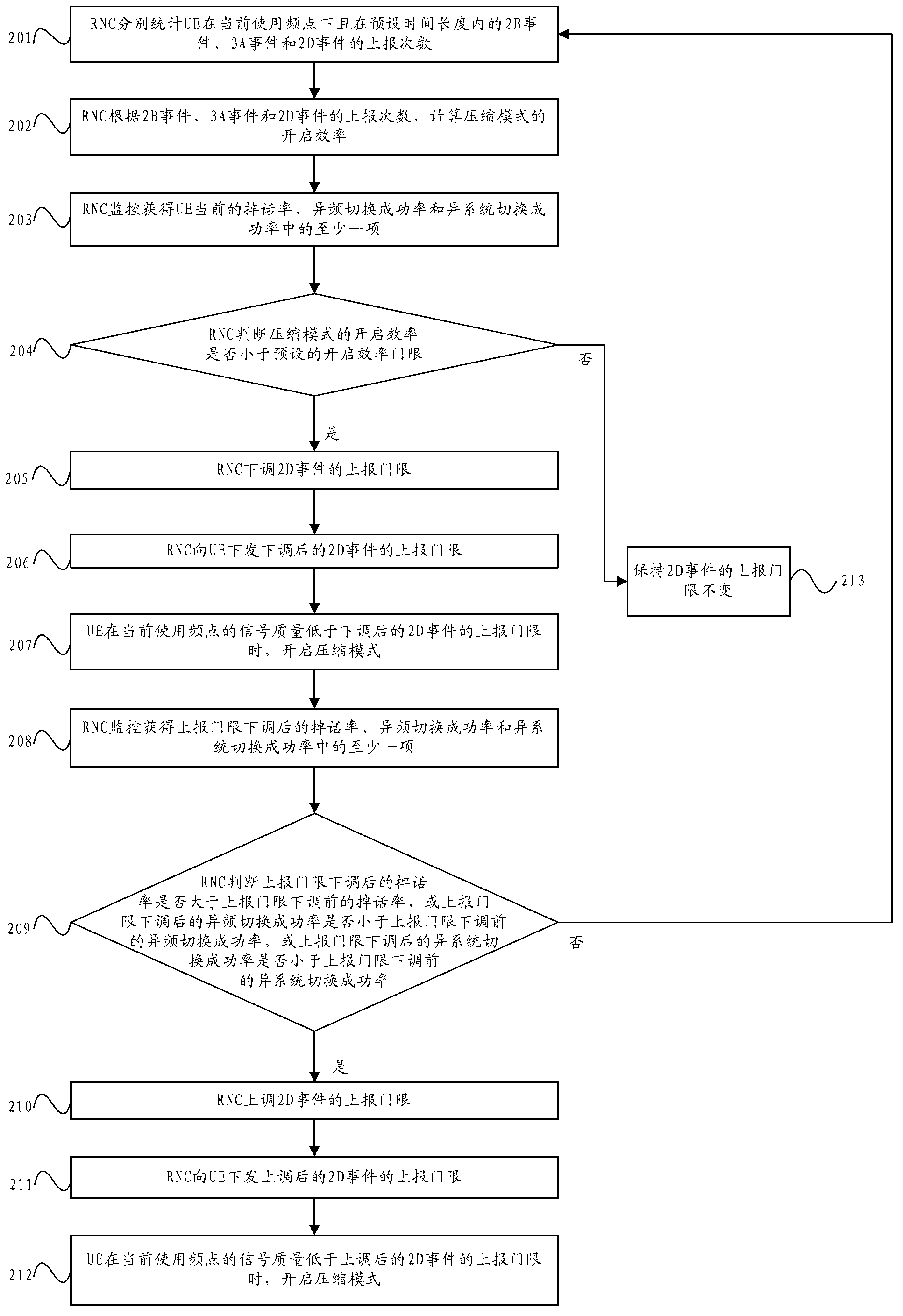 Compression mode opening method and radio network controller