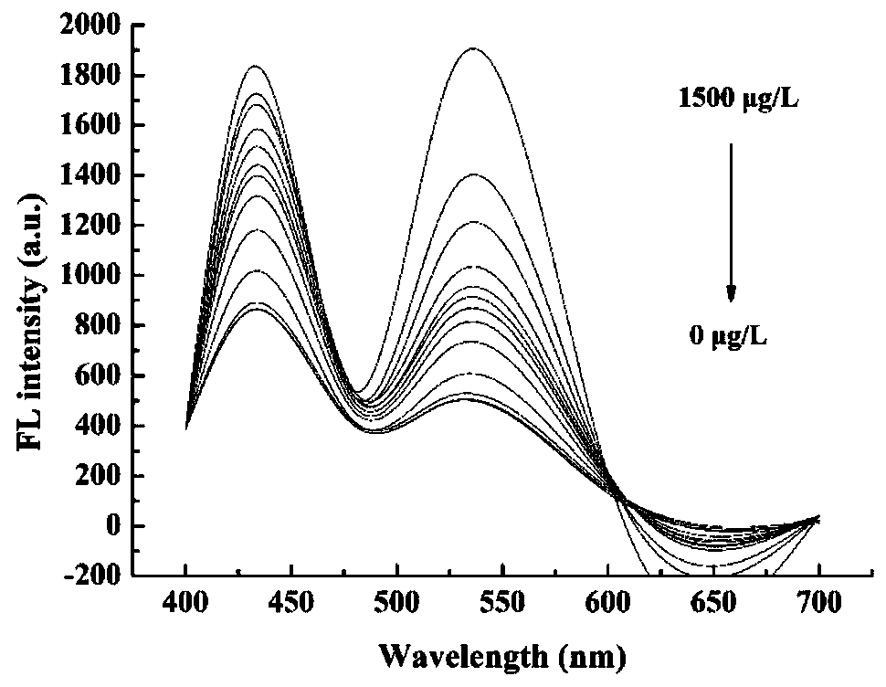 Method for detecting dibutyl phthalate through fluorescence ratio method based on dual-emission carbon quantum dot marked nucleic acid aptamer