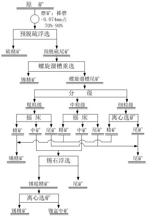 Fine particle embedded cassiterite beneficiation method