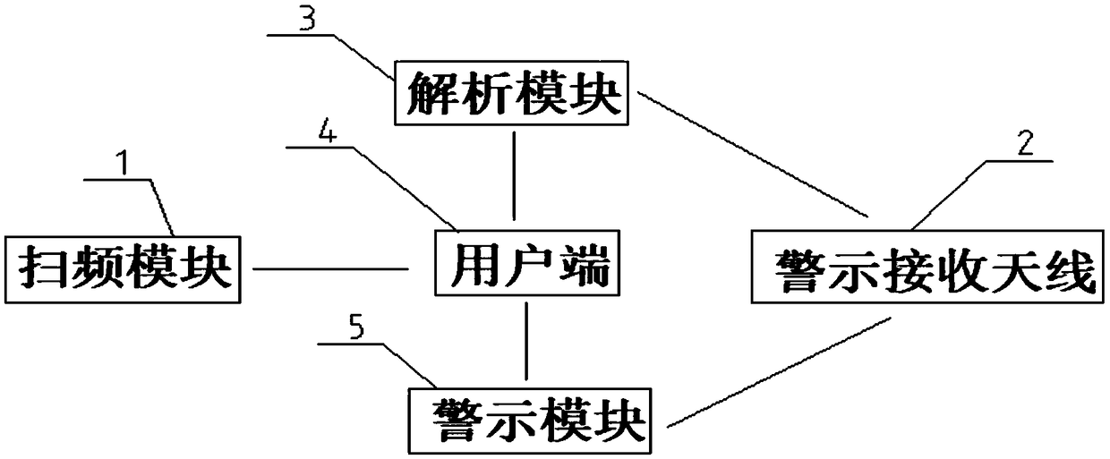 Radio control device used in complex electromagnetic environments