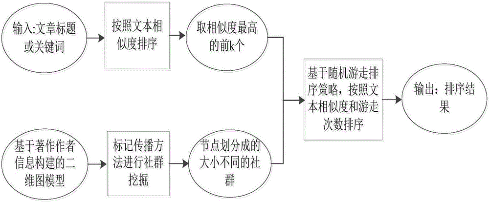 Community analysis-based academic search engine ranking method