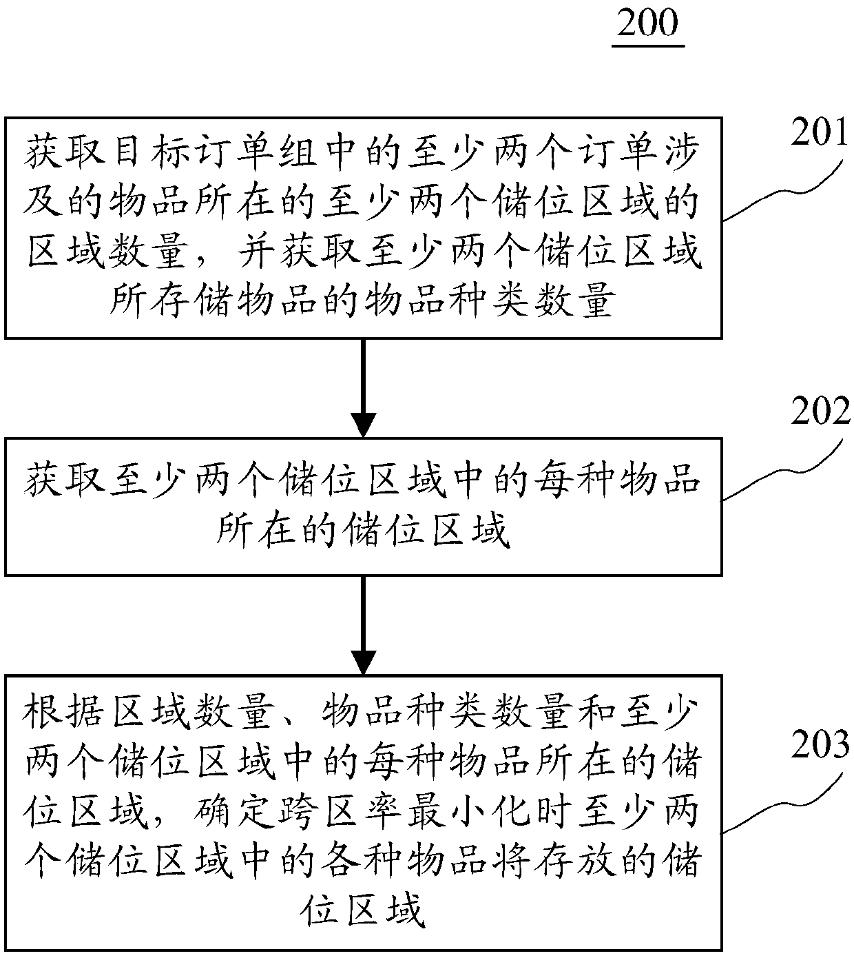 A method and apparatus for determining a storage area of an article