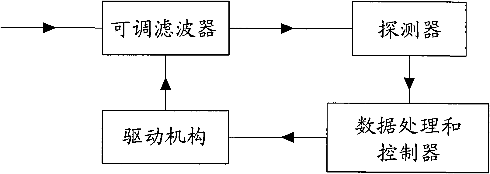 Optical channel performance monitoring module