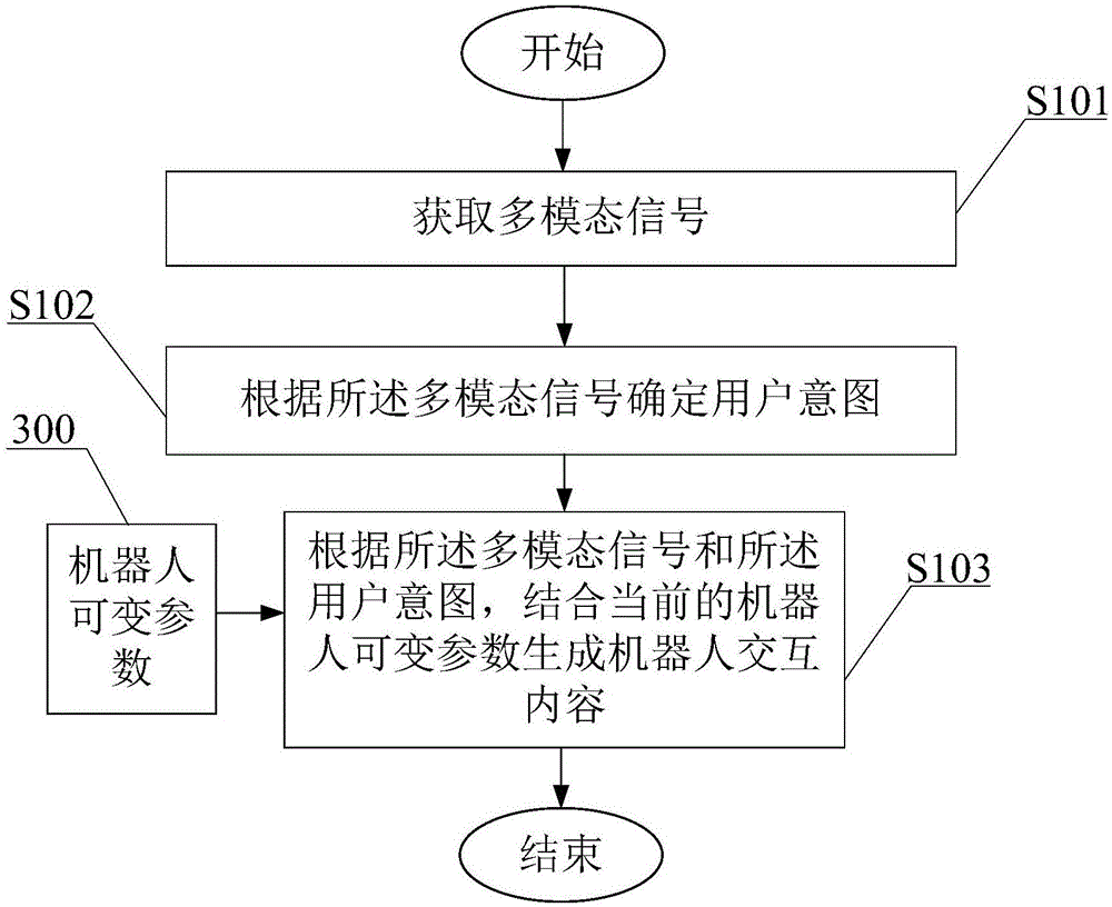 A method, system and robot for generating interactive content of robot