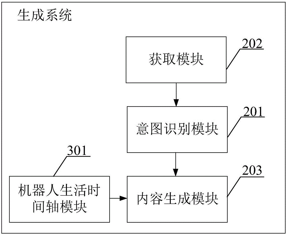 A method, system and robot for generating interactive content of robot