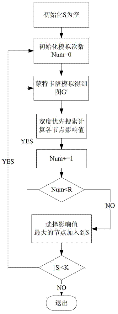 Influence maximization parallel accelerating method based on graphic processing unit