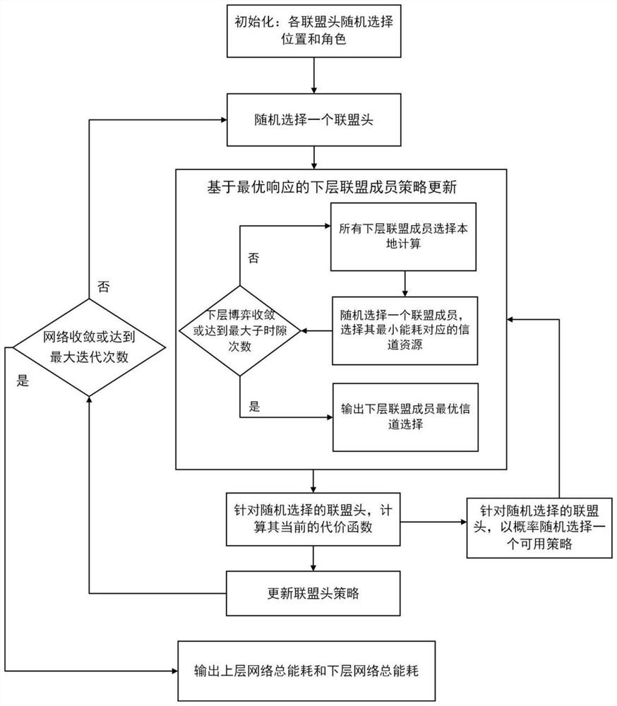 Energy consumption optimization method of unmanned aerial vehicle hierarchical mobile edge computing network based on game theory