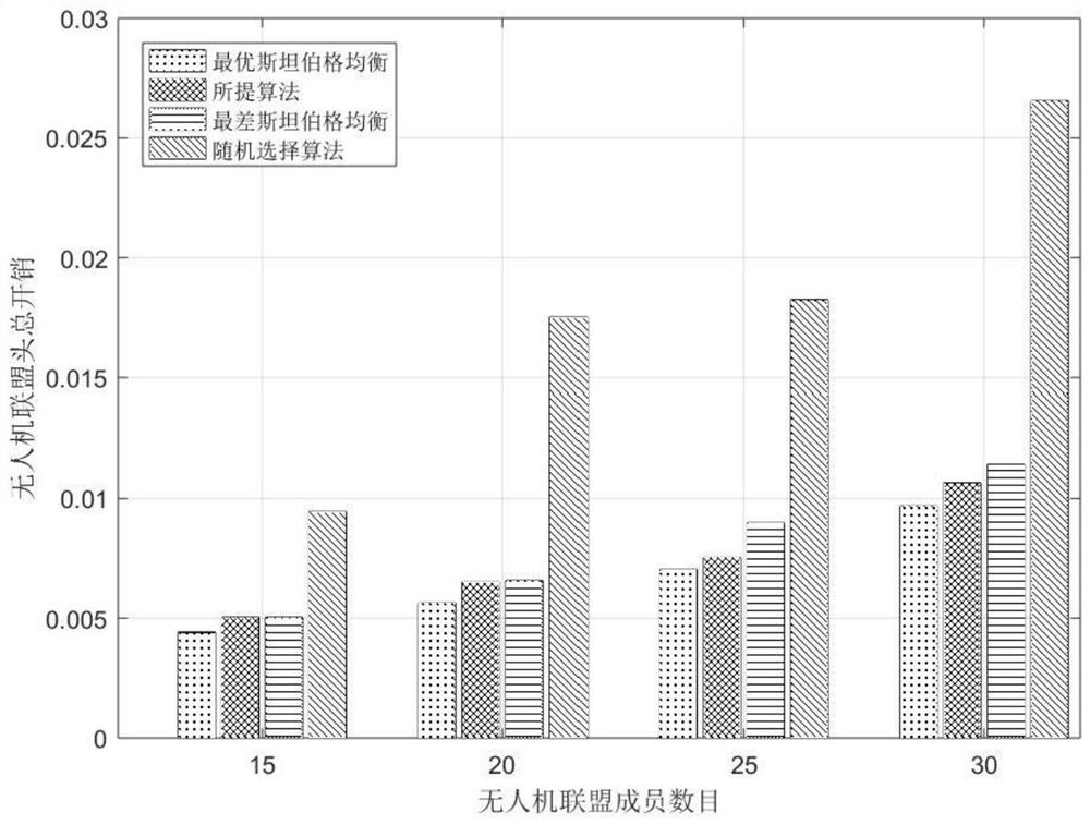 Energy consumption optimization method of unmanned aerial vehicle hierarchical mobile edge computing network based on game theory