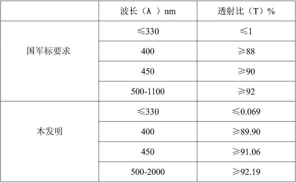 A light-weight flexible radiation-resistant glass cover sheet and its preparation method