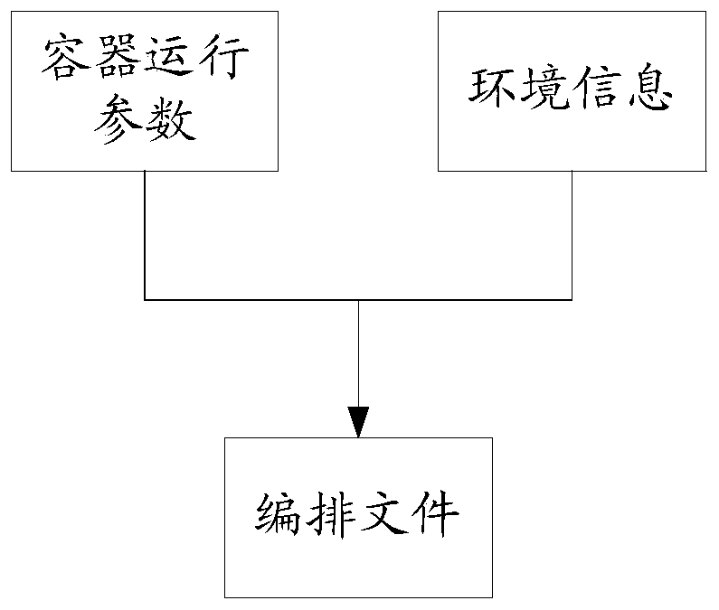 Arrangement file generation method and device and electronic equipment