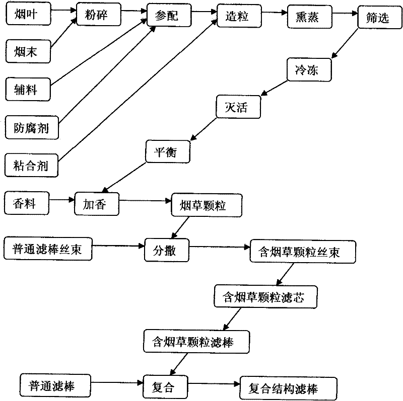 Filter stick containing tobacco particles and preparation method thereof