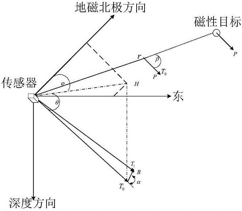 Method for tracking and positioning underwater long-distance magnetic object based on scalar sensor array