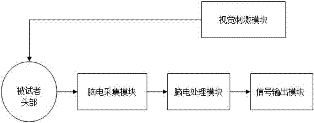 VR head display visual evoked potential-based brain-machine interface system and control method