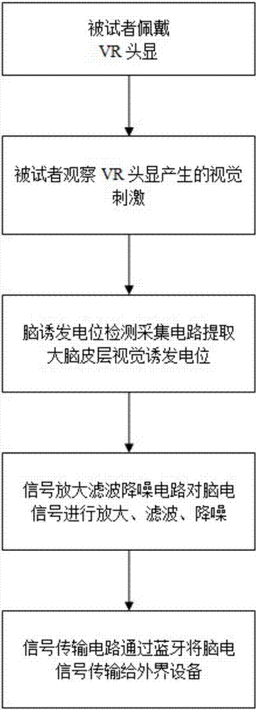 VR head display visual evoked potential-based brain-machine interface system and control method