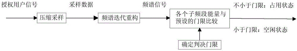 Weighting consistent optimization based broadband distributed cooperative compressed spectrum sensing method