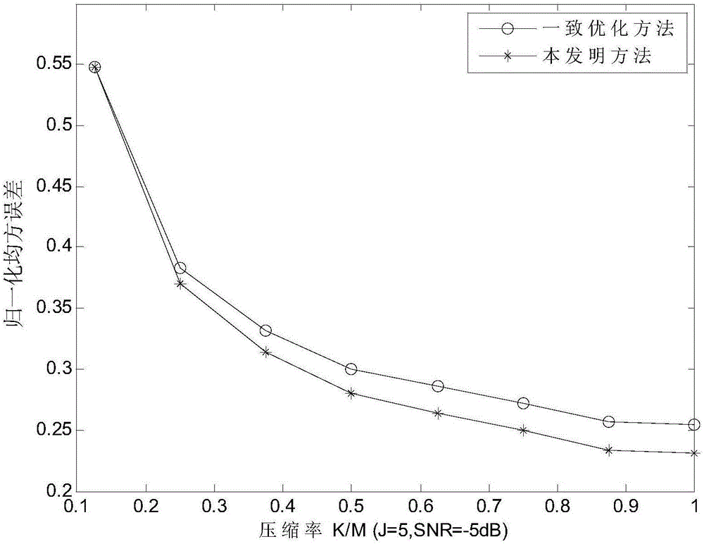 Weighting consistent optimization based broadband distributed cooperative compressed spectrum sensing method