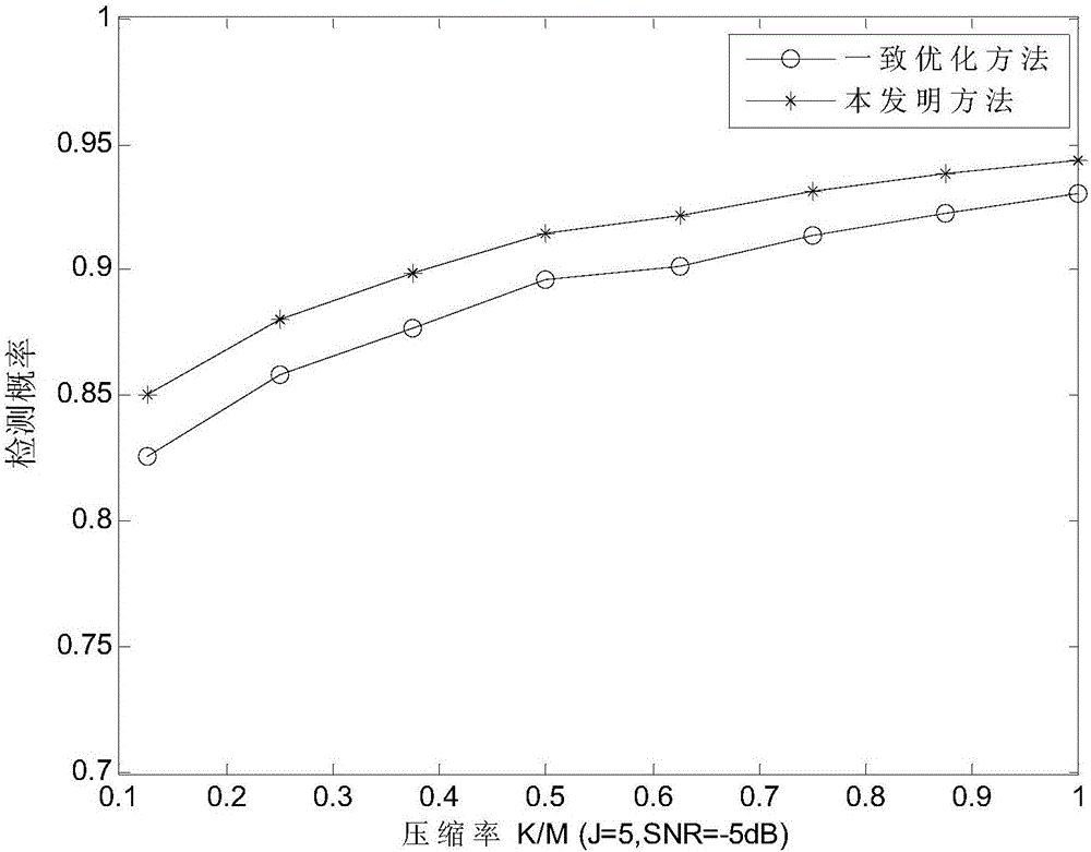 Weighting consistent optimization based broadband distributed cooperative compressed spectrum sensing method