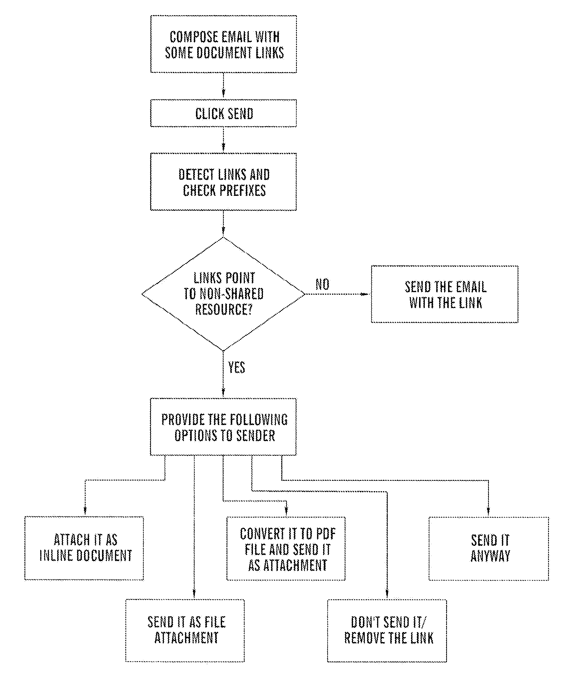 Method, computer program product, and user interface for making non-shared linked documents in electronic messages accessible to recipients