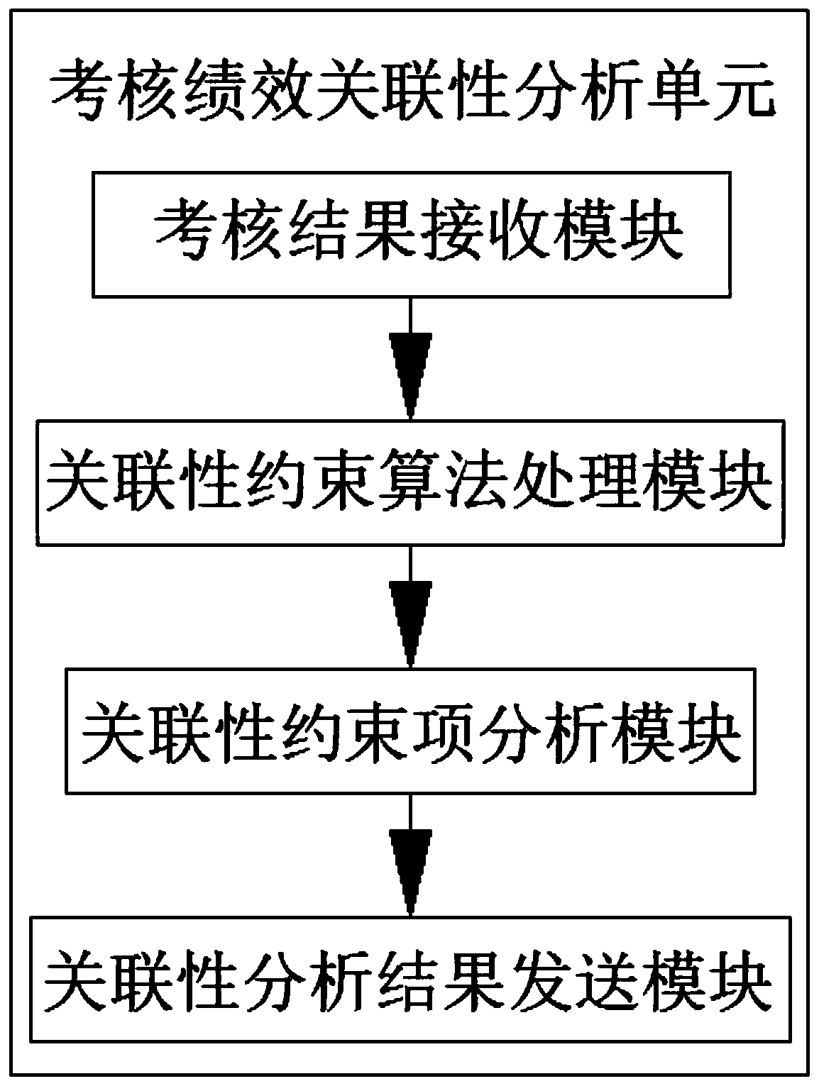 Enterprise performance assessment design method