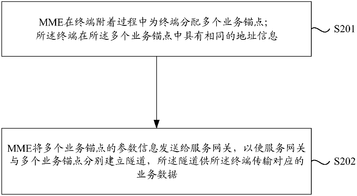 Service data routing method, service gateway and mobile management entity