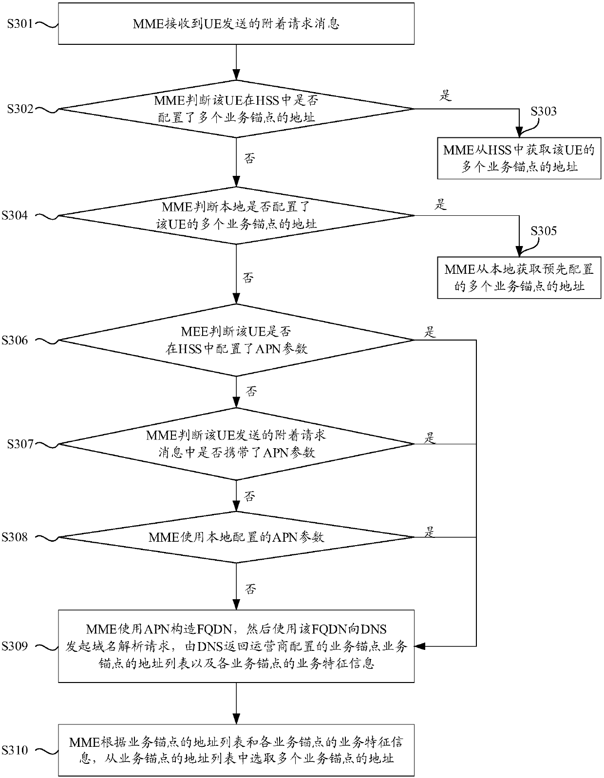 Service data routing method, service gateway and mobile management entity