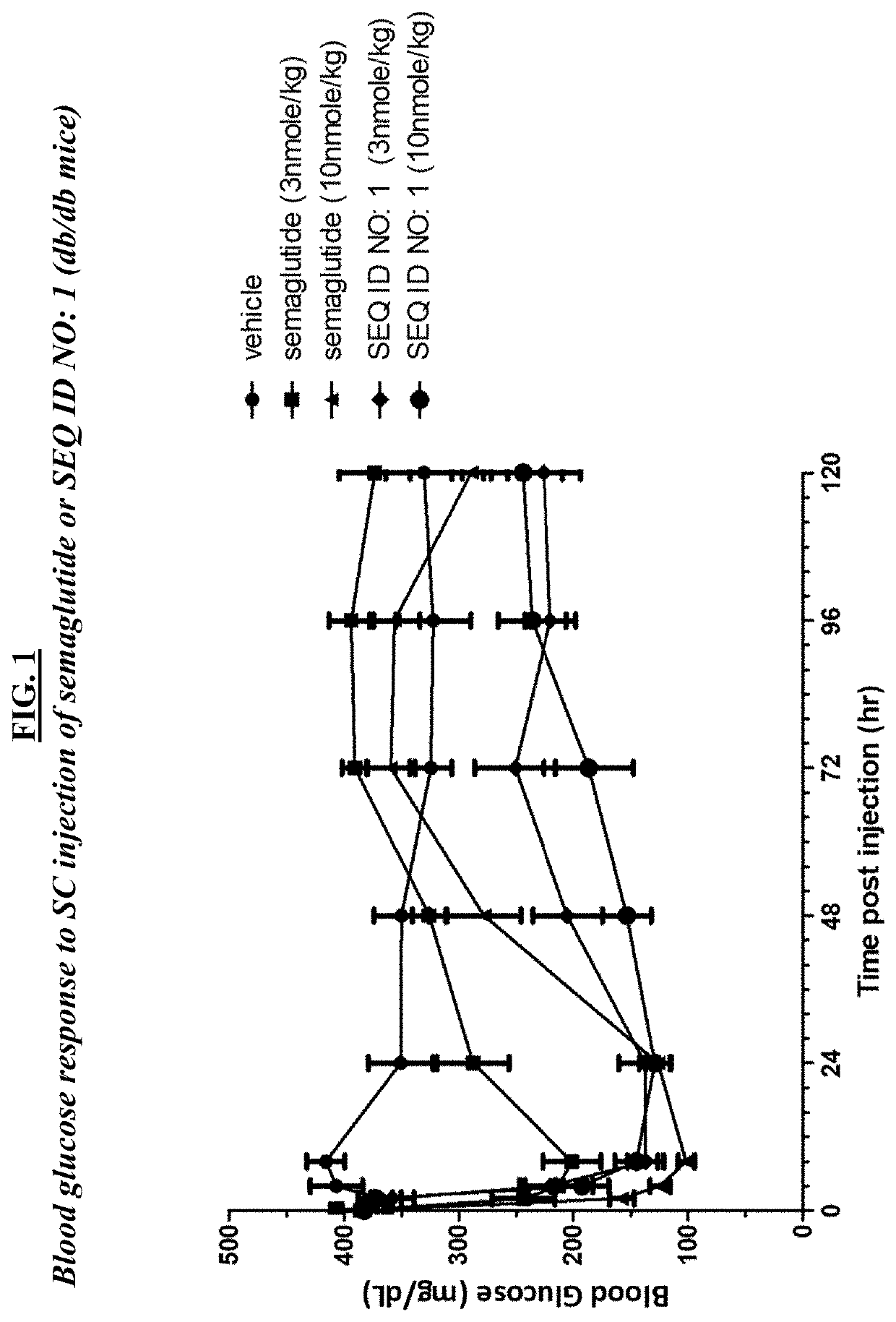 GLP-1R and GCGR Agonists, Formulations, and Methods of Use